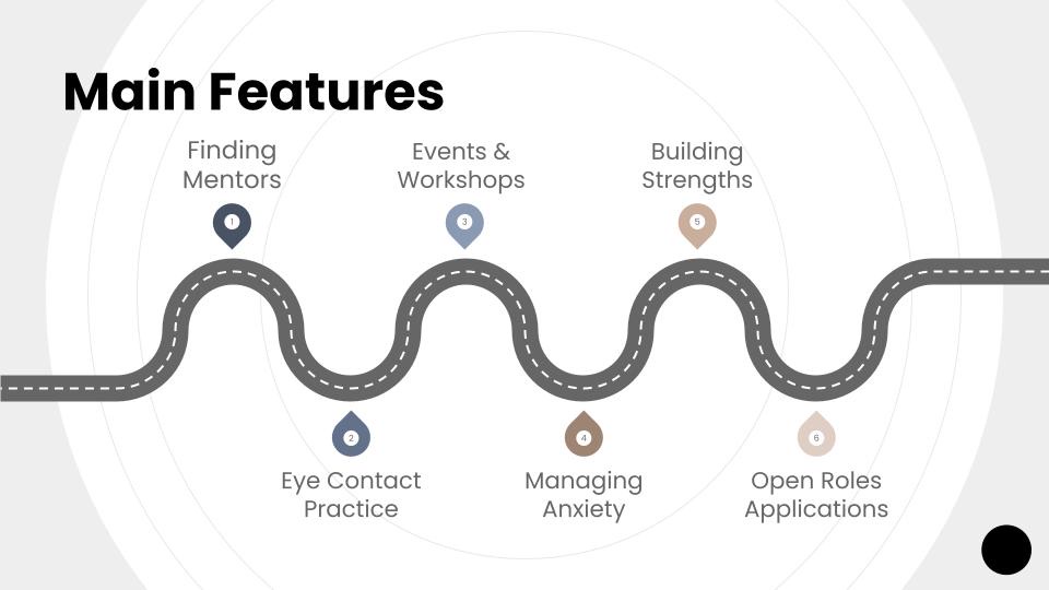 Pitch slide mapping the app's six main features along a winding road